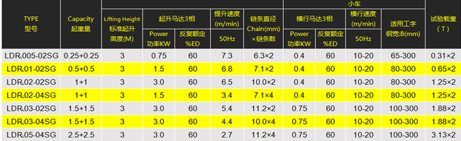 環(huán)鏈電動葫蘆廠家，專業(yè)定制雙吊鉤型環(huán)鏈電動葫蘆，技術(shù)參數(shù)